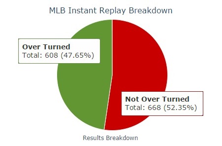 Even though umpires made the wrong call on nearly half of the challenged plays, the use of instant replay helped them get it wright (almost) 100% of the time. (Graphics courtesy of baseballsavant.com)
