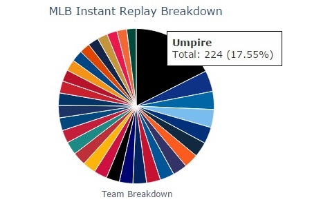 More video reviews were called for by the umpires themselves than any of the 30 MLB managers.