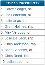 Baseball America's Top-10 Dodger prospects.