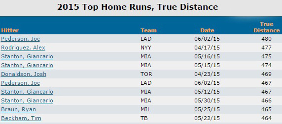 HRT 2015 Longest HRs