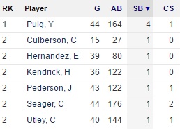 (Note: Culberson has since been optioned back to Triple-A Oklahoma City)