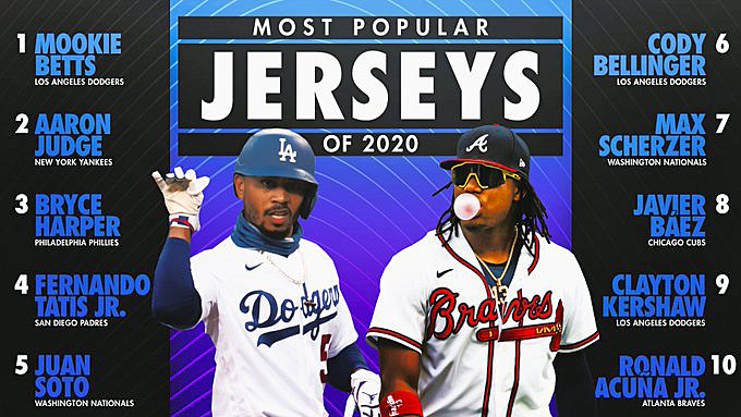 MLB jersey sales 2021: Fernando Tatis Jr. No. 2 in baseball jersey sales; 4  Dodgers in top 10