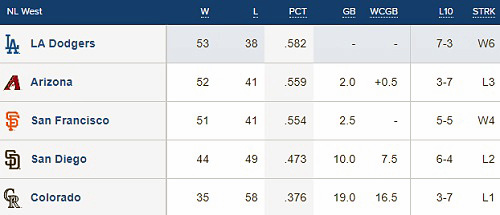 National League West 2023: Arizona Diamondbacks season preview - True Blue  LA