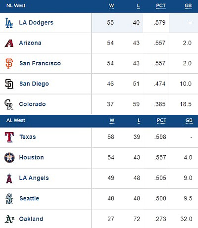 Dodgers vs. Rangers interleague play results: LA walks off Texas - True  Blue LA